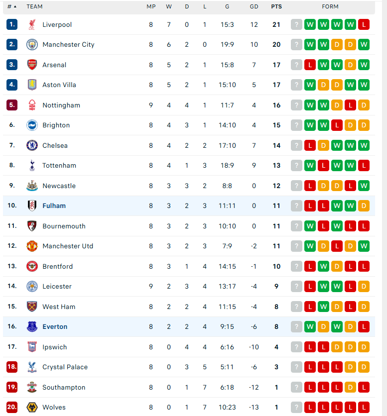 Nhận định Everton vs Fulham, Ngoại hạng Anh, lực lượng, đội hình dự kiến - Ảnh 4