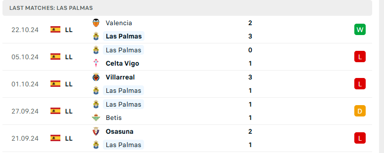 Nhận định Las Palmas vs Girona, VĐQG Tây Ban Nha, lực lượng, đội hình dự kiến - Ảnh 2