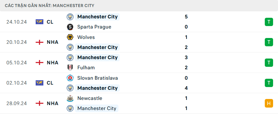 Nhận định Man City vs Southampton, Premier League, lực lượng, đội hình dự kiến - Ảnh 1