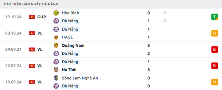 Nhận định SHB Đà Nẵng vs Hải Phòng, VĐQG Việt Nam, lực lượng, đội hình dự kiến - Ảnh 1