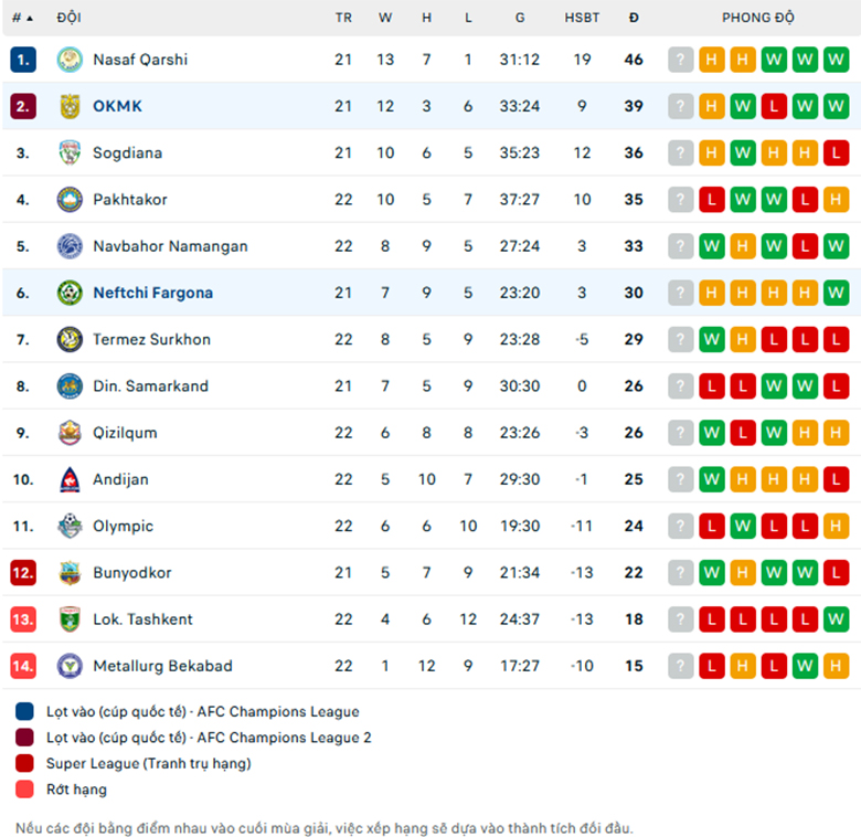 Nhận định AGMK vs Neftchi Fergana, VĐQG Uzbekistan, lực lượng, đội hình dự kiến - Ảnh 3