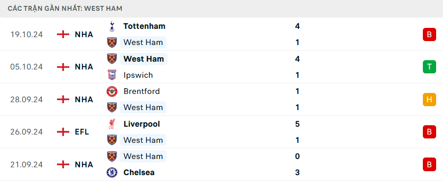 Nhận định West Ham vs MU, Premier League, lực lượng, đội hình dự kiến - Ảnh 1