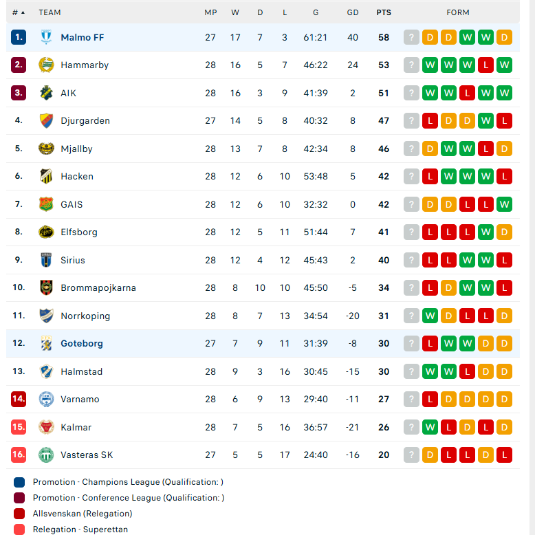 Nhận định Malmo vs Goteborg, VĐQG Thụy Điển, lực lượng, đội hình dự kiến - Ảnh 4