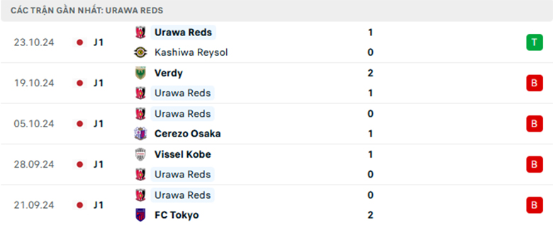 Nhận định Yokohama F. Marinos vs Urawa Reds, VĐQG Nhật Bản, lực lượng, đội hình dự kiến - Ảnh 2