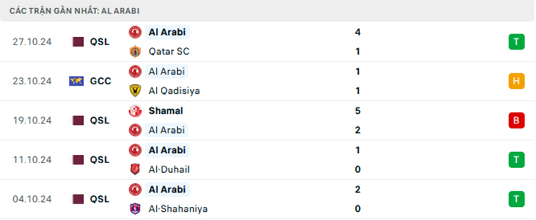 Nhận định Al-Gharafa vs Al-Arabi, giải VĐQG Qatar, lực lượng, đội hình dự kiến - Ảnh 2