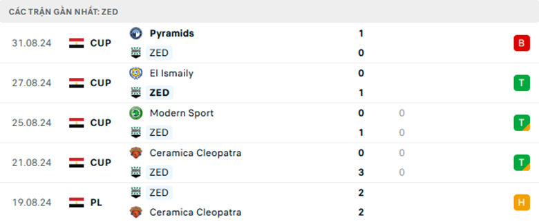 Nhận định El Gounah vs ZED, VĐQG Ai Cập, lực lượng, đội hình dự kiến - Ảnh 2