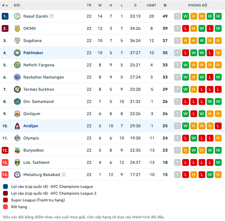 Nhận định Pakhtakor vs FK Andijan, VĐQG Uzbekistan, lực lượng, đội hình dự kiến - Ảnh 3