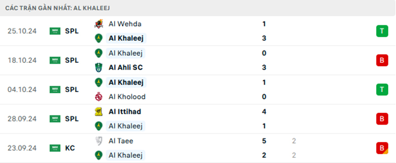 Nhận định Al-Khaleej vs Al Raed, VĐQG Saudi Arabia, lực lượng, đội hình dự kiến - Ảnh 1