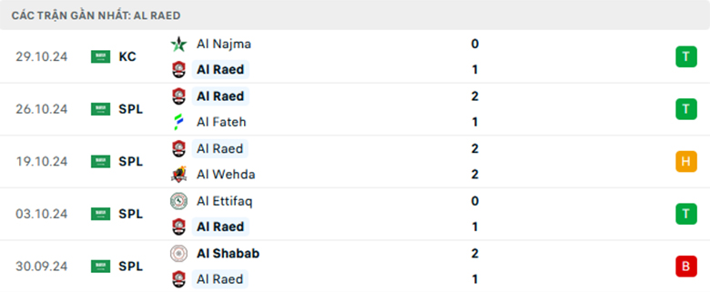 Nhận định Al-Khaleej vs Al Raed, VĐQG Saudi Arabia, lực lượng, đội hình dự kiến - Ảnh 2