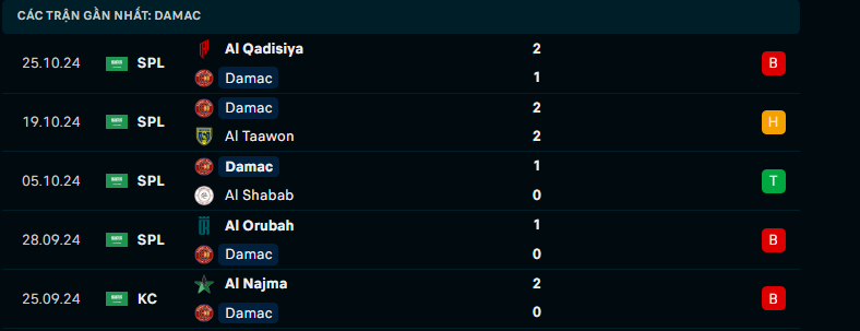 Nhận định Damac vs Al-Riyadh, Saudi Pro League, lực lượng, đội hình dự kiến - Ảnh 1