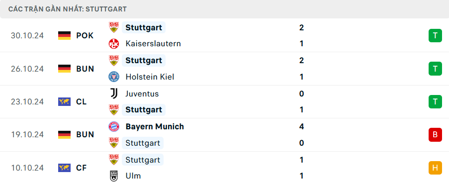 Nhận định Leverkusen vs Stuttgart, Bundesliga, lực lượng, đội hình dự kiến - Ảnh 2