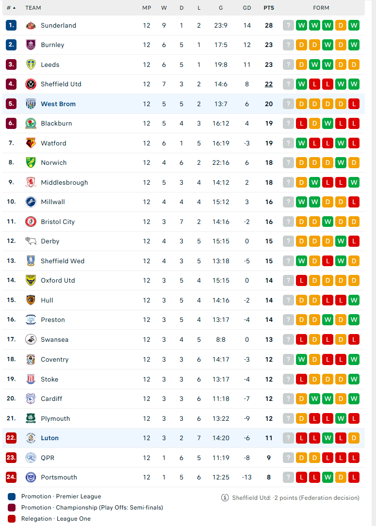 Nhận định Luton Town vs West Brom, Hạng nhất Anh, lực lượng, đội hình dự kiến - Ảnh 4