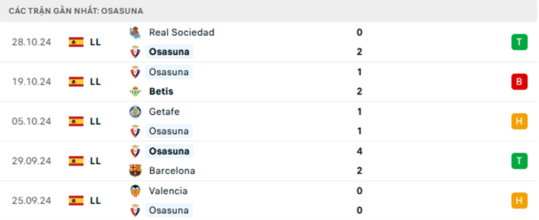Nhận định Osasuna vs Real Valladolid, VĐQG Tây Ban Nha, lực lượng, đội hình dự kiến - Ảnh 1