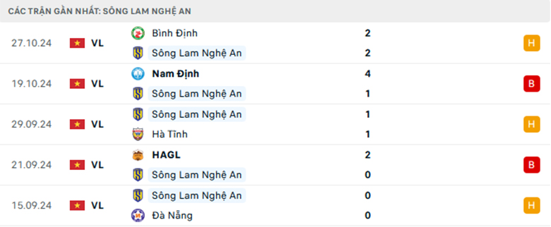 Nhận định Sông Lam Nghệ An vs TP.HCM, VĐQG Việt Nam, lực lượng, đội hình dự kiến - Ảnh 1