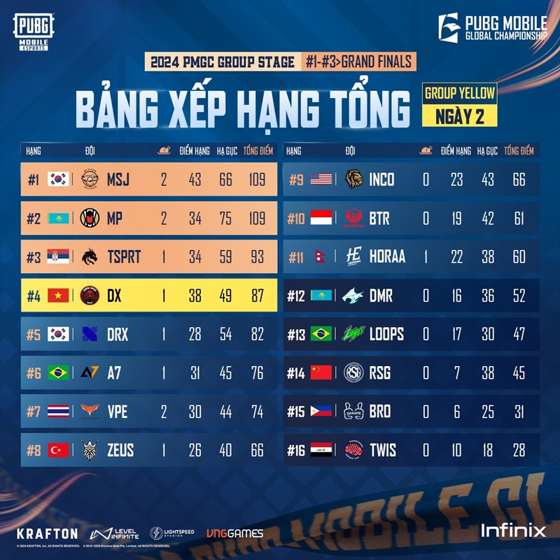 2024 PUBG MOBILE Global Championship: Việt Nam vươn lên hạng 4 trên bảng xếp hạng - Ảnh 2