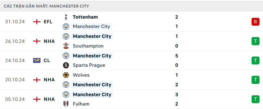 Nhận định Bournemouth vs Manchester City, Premier League, lực lượng, đội hình dự kiến - Ảnh 3