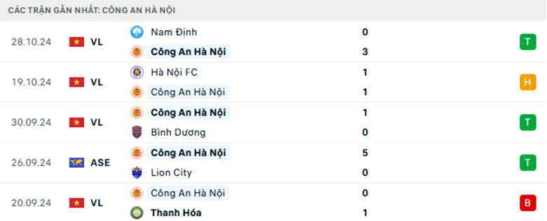 Nhận định CAHN vs SHB Đà Nẵng, VĐQG Việt Nam, lực lượng, đội hình dự kiến - Ảnh 1