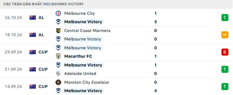 Nhận định Melbourne Victory vs Macarthur, VĐQG Úc, lực lượng, đội hình dự kiến - Ảnh 1