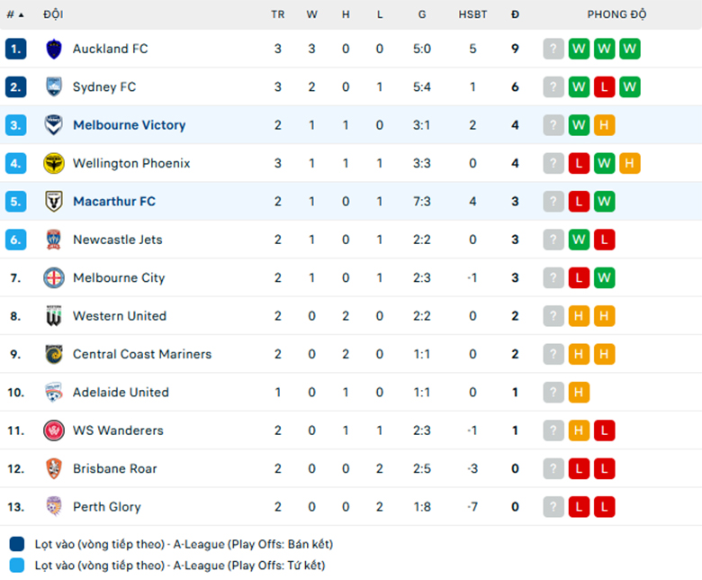 Nhận định Melbourne Victory vs Macarthur, VĐQG Úc, lực lượng, đội hình dự kiến - Ảnh 3