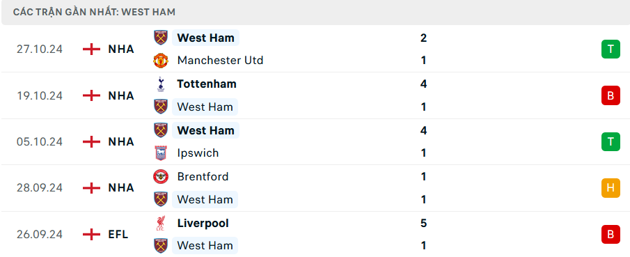 Nhận định Nottingham vs West Ham, Premier League, lực lượng, đội hình dự kiến - Ảnh 2