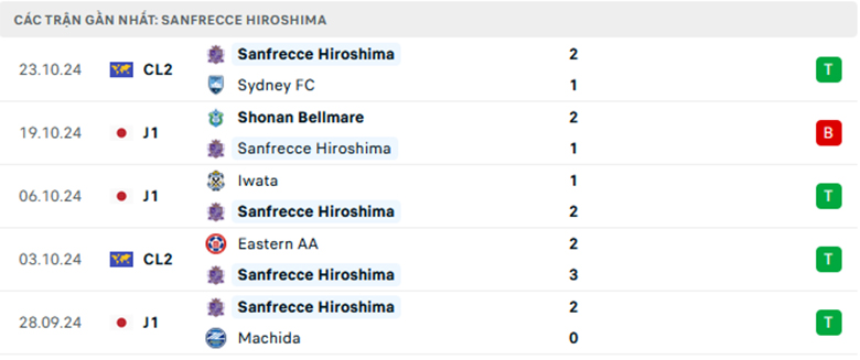 Nhận định Sanfrecce Hiroshima vs Kyoto Sanga, VĐQG Nhật Bản, lực lượng, đội hình dự kiến - Ảnh 1