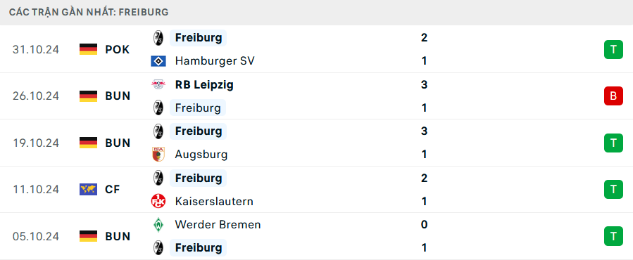 Nhận định Freiburg vs Mainz 05, Bundesliga, lực lượng, đội hình dự kiến - Ảnh 1