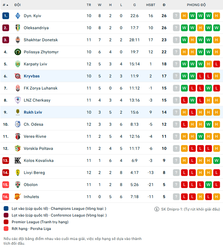 Nhận định Kryvbas vs Rukh Lviv, VĐQG Ukraine, lực lượng, đội hình dự kiến - Ảnh 3