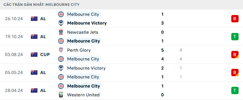 Nhận định Western United vs Melbourne City, VĐQG Úc, lực lượng, đội hình dự kiến - Ảnh 2