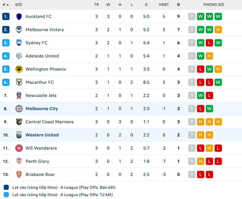 Nhận định Western United vs Melbourne City, VĐQG Úc, lực lượng, đội hình dự kiến - Ảnh 3