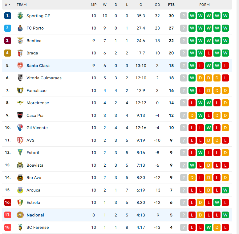 Nhận định CD Nacional vs Santa Clara, VĐQG Bồ Đào Nha, lực lượng, đội hình dự kiến - Ảnh 4