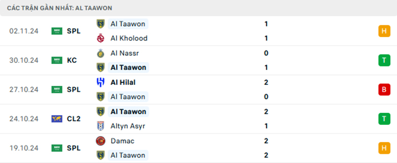 Nhận định Altyn Asyr vs Al Taawoun, Cup C1 châu Á, lực lượng, đội hình dự kiến - Ảnh 2