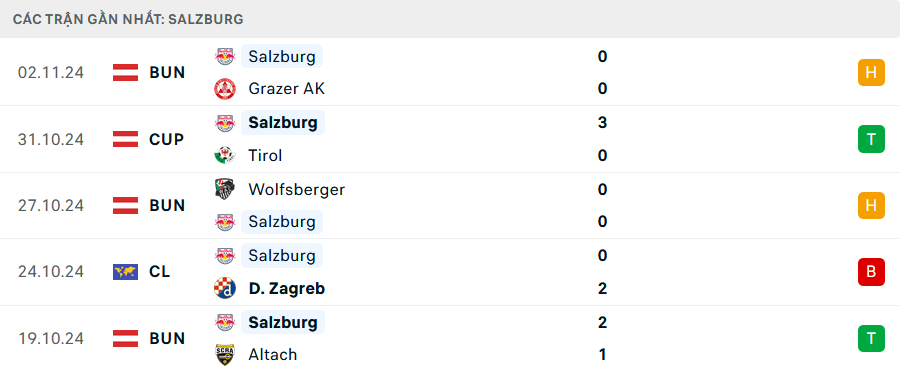 Nhận định Feyenoord vs RB Salzburg, Champions League, lực lượng, đội hình dự kiến - Ảnh 2