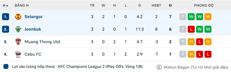 Nhận định Jeonbuk vs Selangor, Cup C1 châu Á, lực lượng, đội hình dự kiến - Ảnh 3