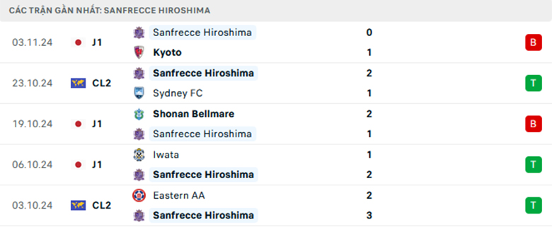 Nhận định Sydney FC vs Sanfrecce Hiroshima, Cup C1 châu Á, lực lượng, đội hình dự kiến - Ảnh 2