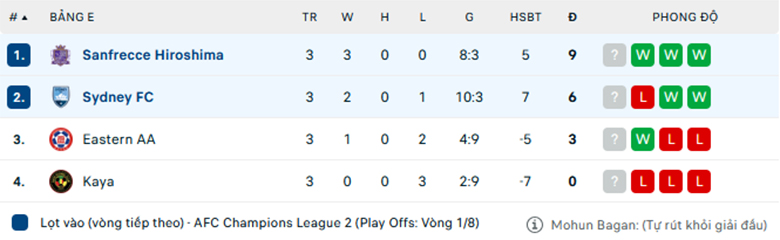 Nhận định Sydney FC vs Sanfrecce Hiroshima, Cup C1 châu Á, lực lượng, đội hình dự kiến - Ảnh 3