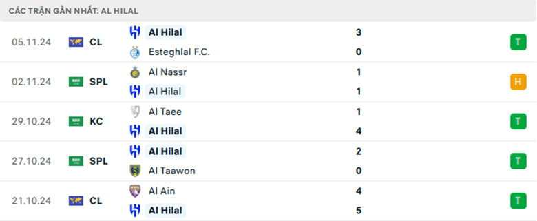 Nhận định Al Hilal vs Al-Ettifaq, VĐQG Saudi Arabia, lực lượng, đội hình dự kiến - Ảnh 1