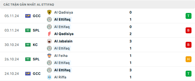 Nhận định Al Hilal vs Al-Ettifaq, VĐQG Saudi Arabia, lực lượng, đội hình dự kiến - Ảnh 2