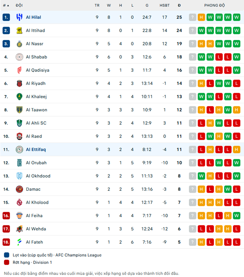 Nhận định Al Hilal vs Al-Ettifaq, VĐQG Saudi Arabia, lực lượng, đội hình dự kiến - Ảnh 3