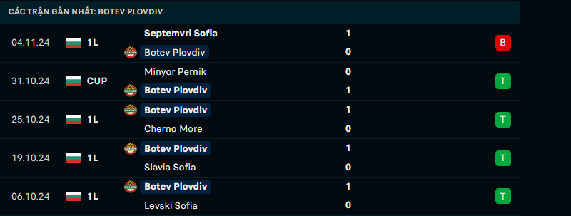 Nhận định Botev Plovdiv vs Lokomotiv Sofia, VĐQG Bulgaria, lực lượng, đội hình dự kiến - Ảnh 2