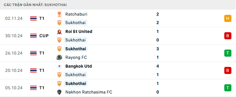 Nhận định Sukhothai vs Nongbua Pitchaya, VĐQG Thái Lan, lực lượng, đội hình dự kiến - Ảnh 1