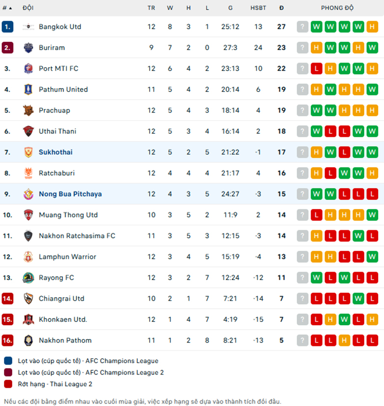 Nhận định Sukhothai vs Nongbua Pitchaya, VĐQG Thái Lan, lực lượng, đội hình dự kiến - Ảnh 3