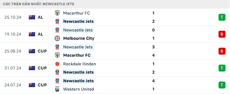 Nhận định Western Sydney vs Newcastle Jets, VĐQG Úc, lực lượng, đội hình dự kiến - Ảnh 2