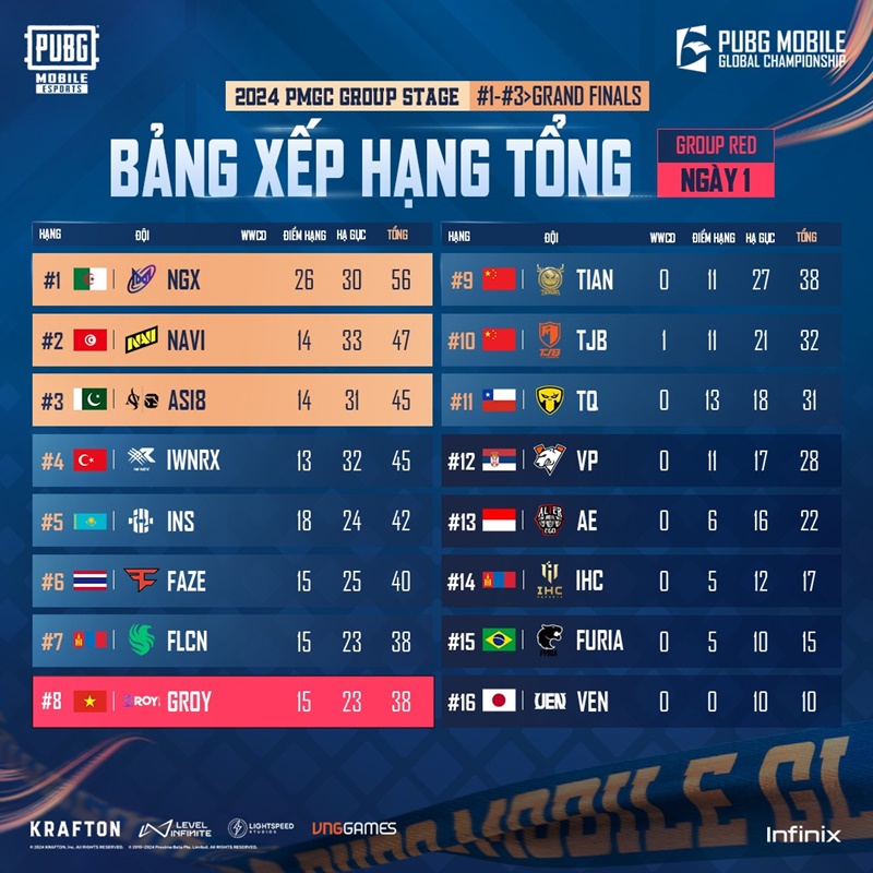 2024 PUBG MOBILE Global Championship: Việt Nam đạt hạng 8 bảng Red - Ảnh 2