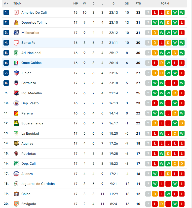 Nhận định Independiente Santa Fe vs Once Caldas, VĐQG Colombia, lực lượng, đội hình dự kiến - Ảnh 4