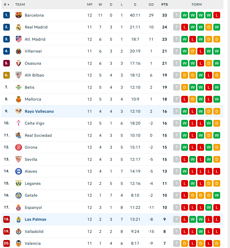 Nhận định Rayo Vallecano vs Las Palmas, VĐQG Tây Ban Nha, lực lượng, đội hình dự kiến - Ảnh 4