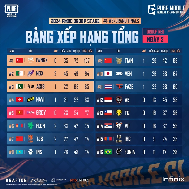 2024 PUBG MOBILE Global Championship: ROY Esports bùng nổ ván 12, leo thẳng lên hạng 5 - Ảnh 2