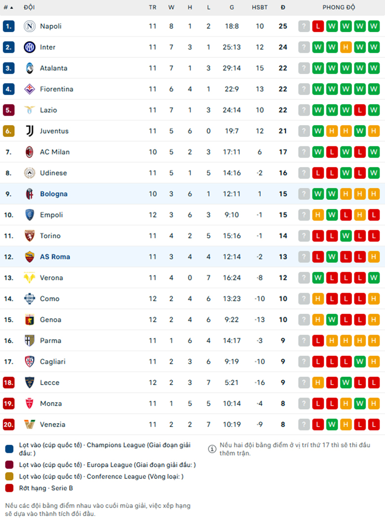 Nhận định AS Roma vs Bologna, giải VĐQG Italia, lực lượng, đội hình dự kiến - Ảnh 3