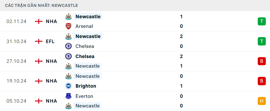 Nhận định Nottingham vs Newcastle, Premier League, lực lượng, đội hình dự kiến - Ảnh 2