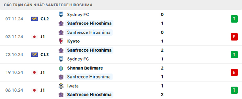 Nhận định Urawa Reds vs Sanfrecce Hiroshima, VĐQG Nhật Bản, lực lượng, đội hình dự kiến - Ảnh 2