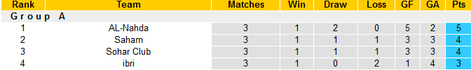 Nhận định AL-Nahda vs Saham, Cup Liên đoàn Oman, lực lượng, đội hình dự kiến - Ảnh 3